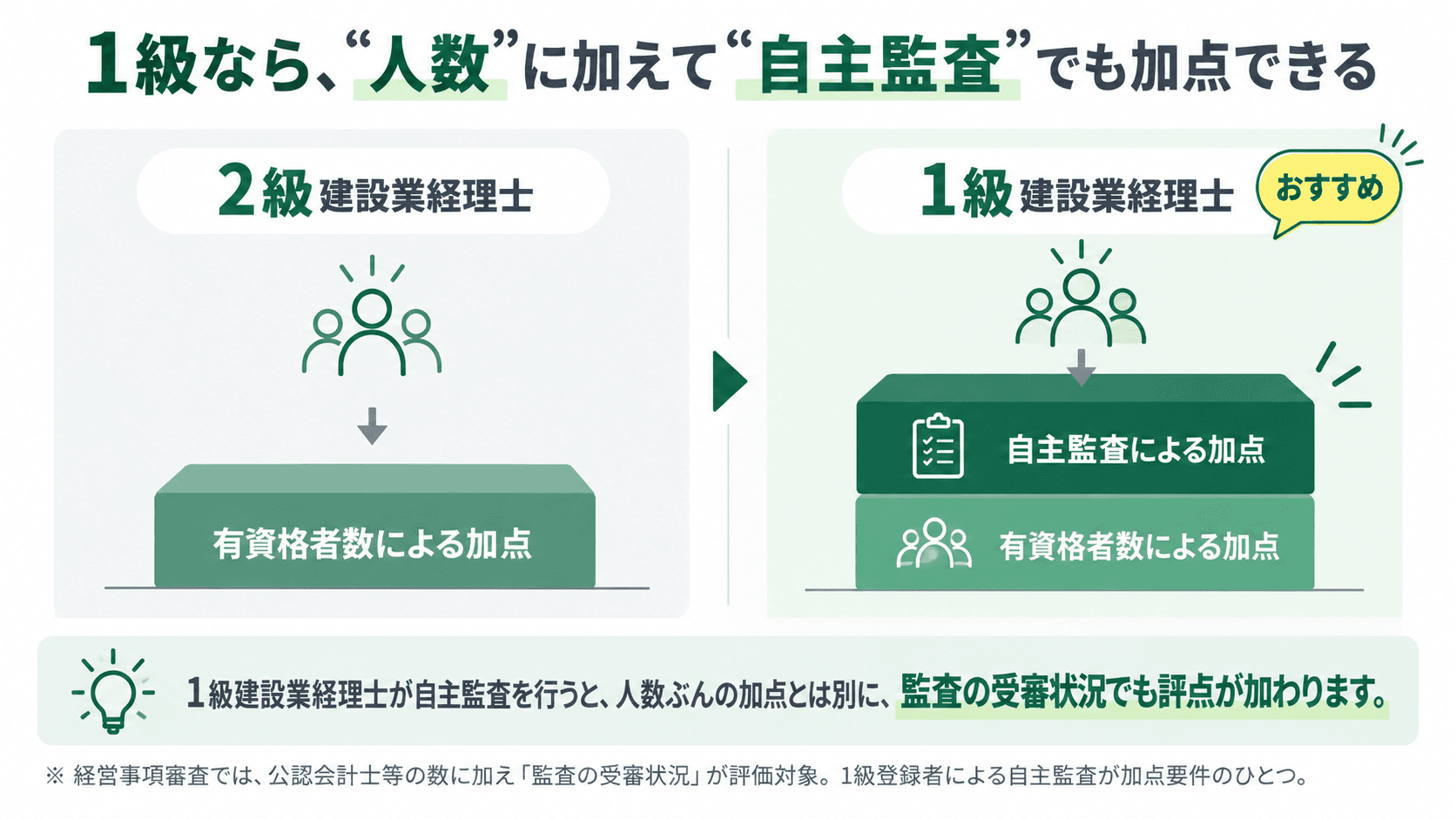 1級建設業経理士は、有資格者数による加点に加え、自主監査による加点も得られる。2級より経審で効く構造の図。