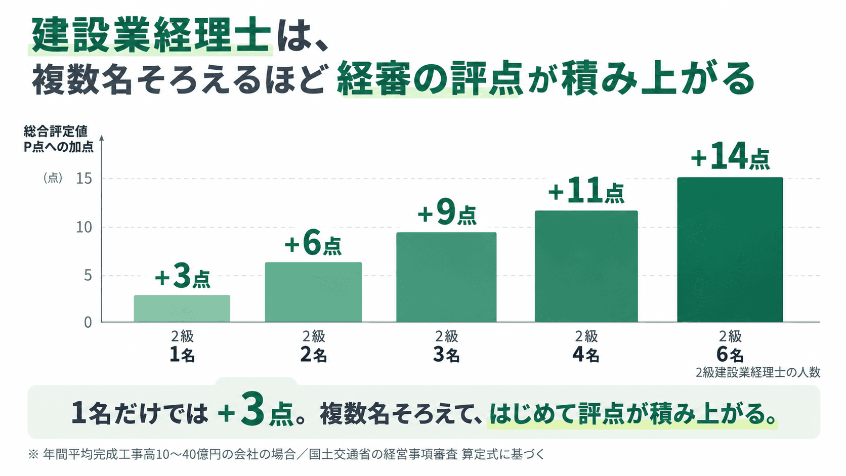 2級建設業経理士の人数別の経審P点加点。1名で3点、2名で6点、3名で9点、4名で11点、6名で14点。完成工事高10〜40億円の会社の場合。