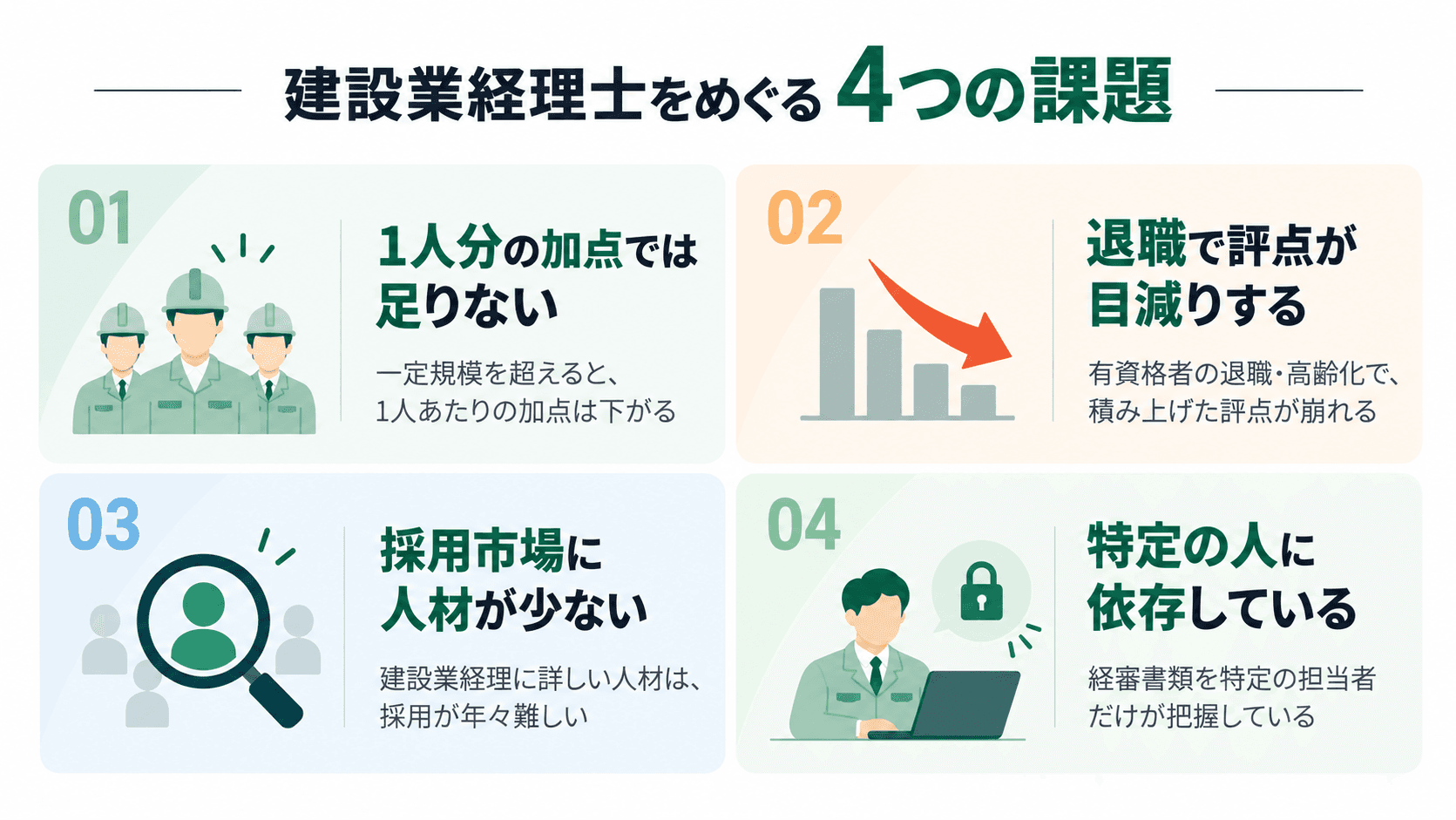 建設業経理士をめぐる4つの課題。1人分の加点では足りない、退職で評点が目減りする、採用市場に人材が少ない、特定の人に依存している。