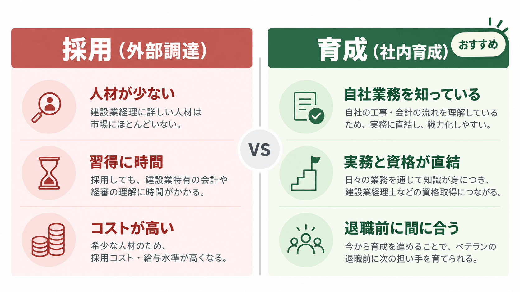 建設業経理人材の採用と育成の比較。採用は人材が少ない・習得に時間・コストが高い。育成は自社業務を知っている・実務と資格が直結・退職前に間に合う。